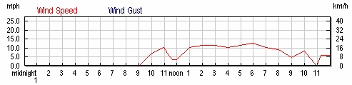 0070_20100525_1744_Saturday Windspeeds.jpg